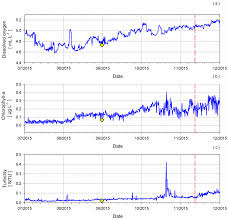 溶解氧水質檢測儀數據 溶解氧水質檢測儀數據